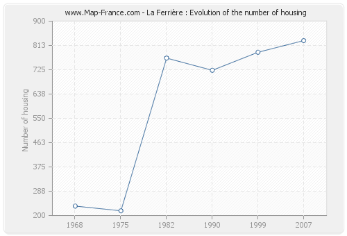 La Ferrière : Evolution of the number of housing